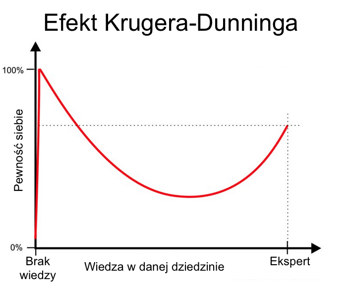 Read more about the article Giełda a efekt Dunninga-Krugera